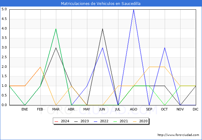 estadsticas de Vehiculos Matriculados en el Municipio de Saucedilla hasta Febrero del 2024.