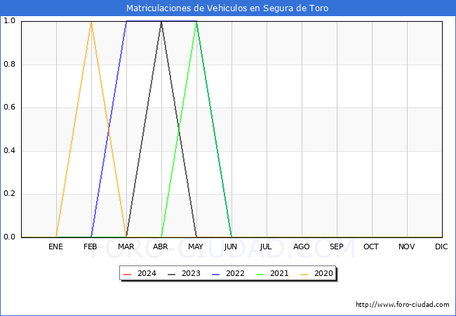 estadsticas de Vehiculos Matriculados en el Municipio de Segura de Toro hasta Febrero del 2024.