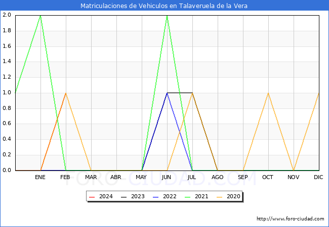 estadsticas de Vehiculos Matriculados en el Municipio de Talaveruela de la Vera hasta Febrero del 2024.