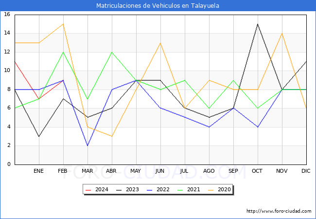 estadsticas de Vehiculos Matriculados en el Municipio de Talayuela hasta Febrero del 2024.
