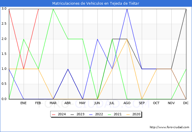 estadsticas de Vehiculos Matriculados en el Municipio de Tejeda de Titar hasta Febrero del 2024.