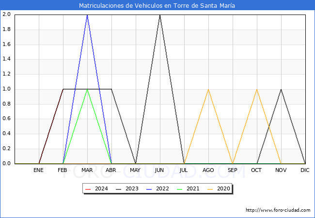 estadsticas de Vehiculos Matriculados en el Municipio de Torre de Santa Mara hasta Febrero del 2024.