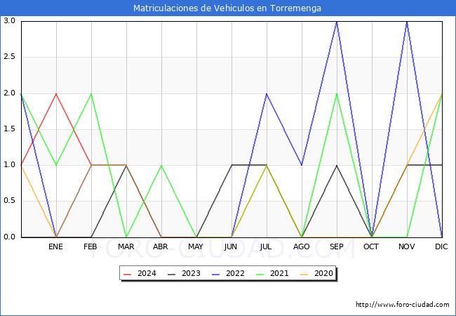 estadsticas de Vehiculos Matriculados en el Municipio de Torremenga hasta Febrero del 2024.