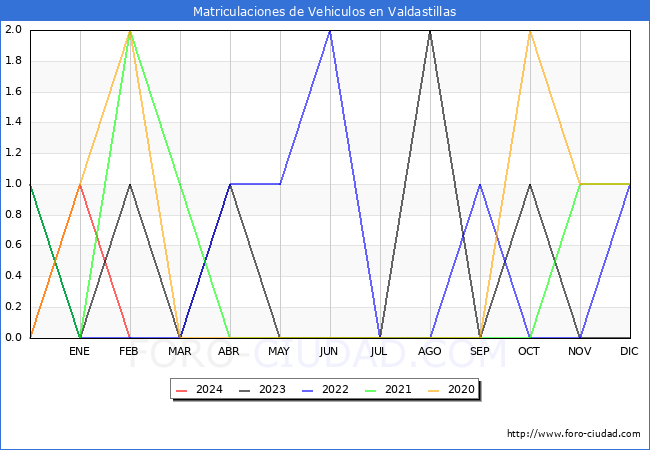 estadsticas de Vehiculos Matriculados en el Municipio de Valdastillas hasta Febrero del 2024.