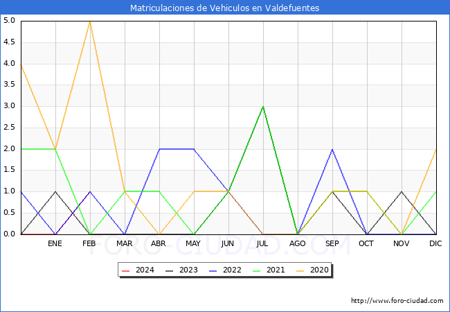 estadsticas de Vehiculos Matriculados en el Municipio de Valdefuentes hasta Febrero del 2024.