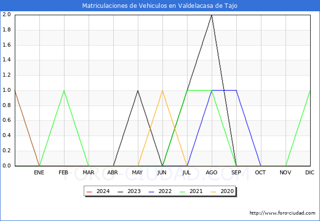 estadsticas de Vehiculos Matriculados en el Municipio de Valdelacasa de Tajo hasta Febrero del 2024.