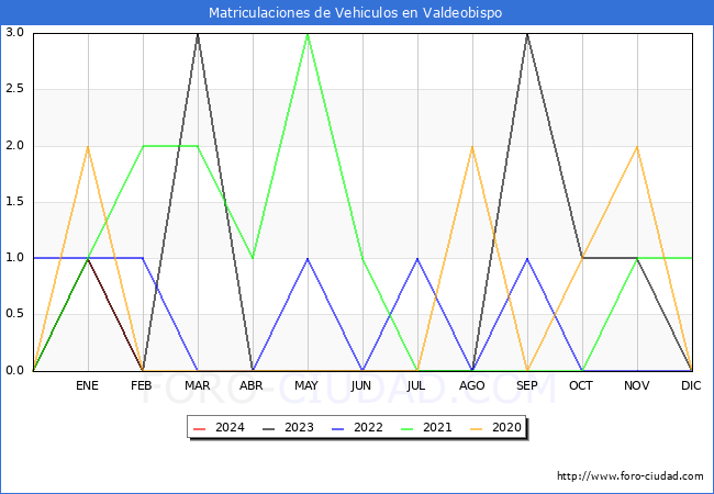 estadsticas de Vehiculos Matriculados en el Municipio de Valdeobispo hasta Febrero del 2024.