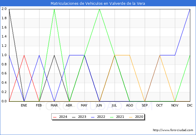 estadsticas de Vehiculos Matriculados en el Municipio de Valverde de la Vera hasta Febrero del 2024.