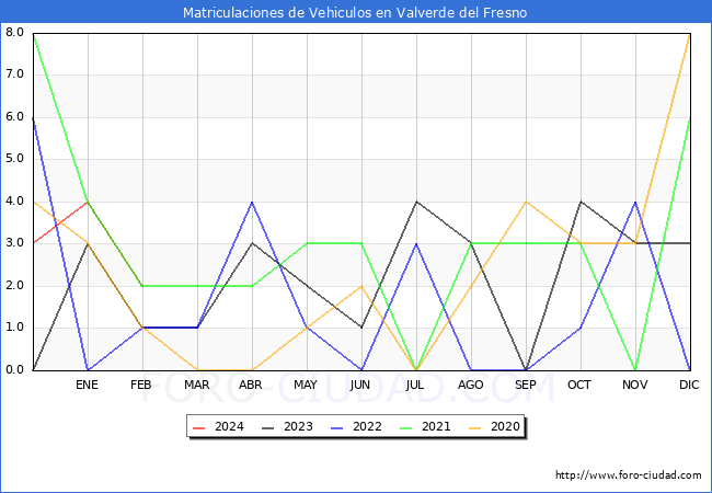 estadsticas de Vehiculos Matriculados en el Municipio de Valverde del Fresno hasta Febrero del 2024.
