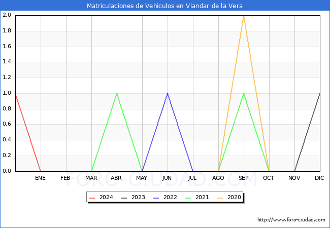 estadsticas de Vehiculos Matriculados en el Municipio de Viandar de la Vera hasta Febrero del 2024.