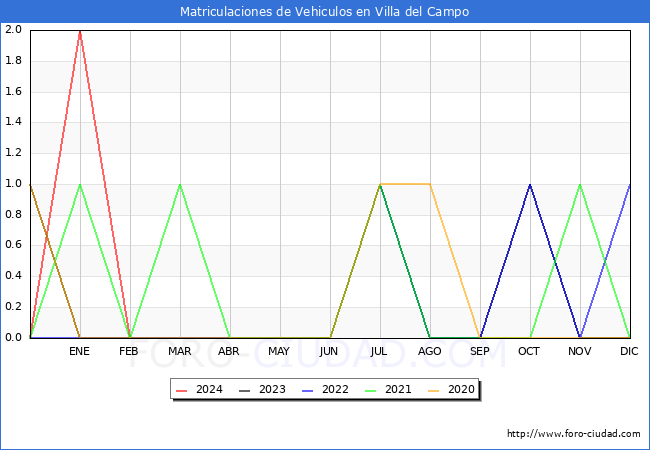 estadsticas de Vehiculos Matriculados en el Municipio de Villa del Campo hasta Febrero del 2024.