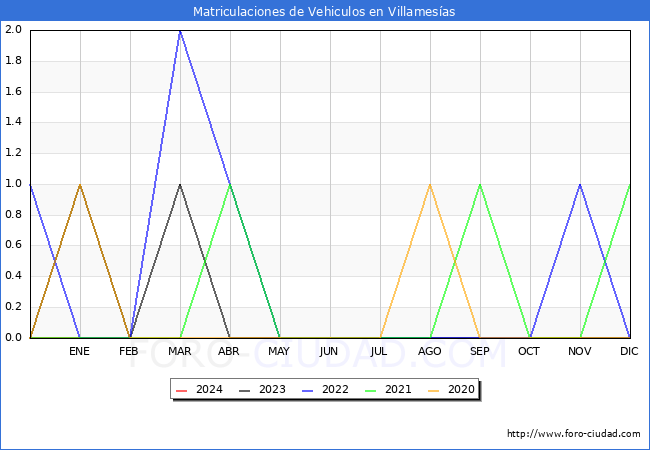 estadsticas de Vehiculos Matriculados en el Municipio de Villamesas hasta Febrero del 2024.
