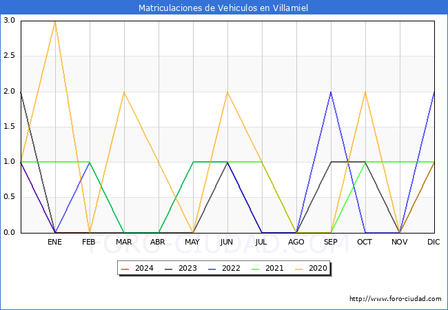estadsticas de Vehiculos Matriculados en el Municipio de Villamiel hasta Febrero del 2024.
