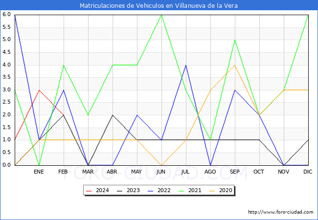 estadsticas de Vehiculos Matriculados en el Municipio de Villanueva de la Vera hasta Febrero del 2024.
