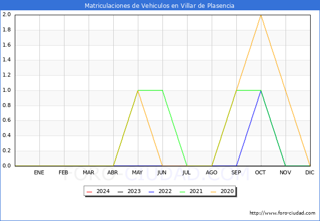 estadsticas de Vehiculos Matriculados en el Municipio de Villar de Plasencia hasta Febrero del 2024.