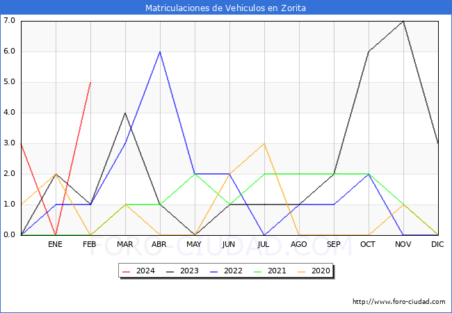 estadsticas de Vehiculos Matriculados en el Municipio de Zorita hasta Febrero del 2024.