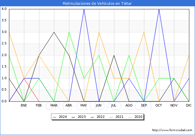 estadsticas de Vehiculos Matriculados en el Municipio de Titar hasta Febrero del 2024.