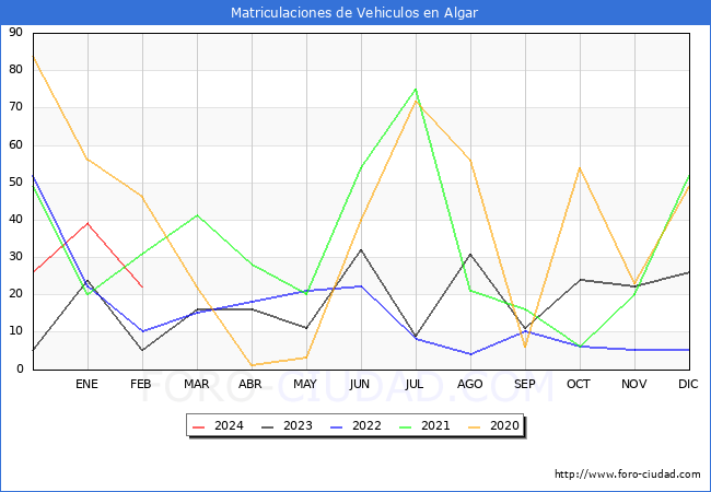 estadsticas de Vehiculos Matriculados en el Municipio de Algar hasta Febrero del 2024.
