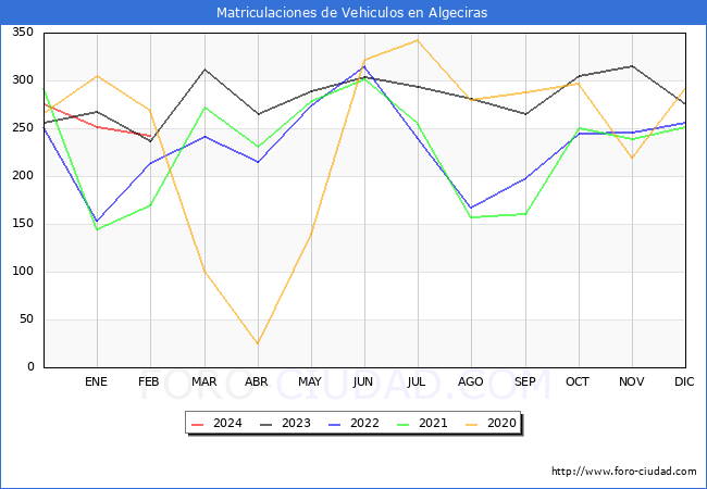 estadsticas de Vehiculos Matriculados en el Municipio de Algeciras hasta Febrero del 2024.