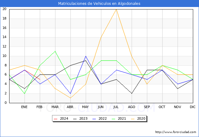 estadsticas de Vehiculos Matriculados en el Municipio de Algodonales hasta Febrero del 2024.