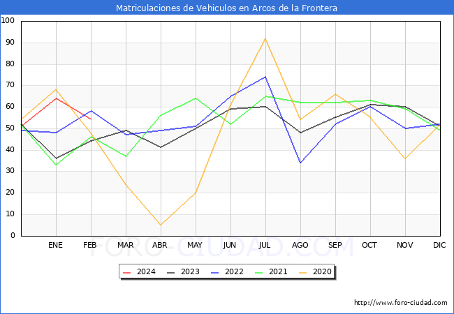 estadsticas de Vehiculos Matriculados en el Municipio de Arcos de la Frontera hasta Febrero del 2024.