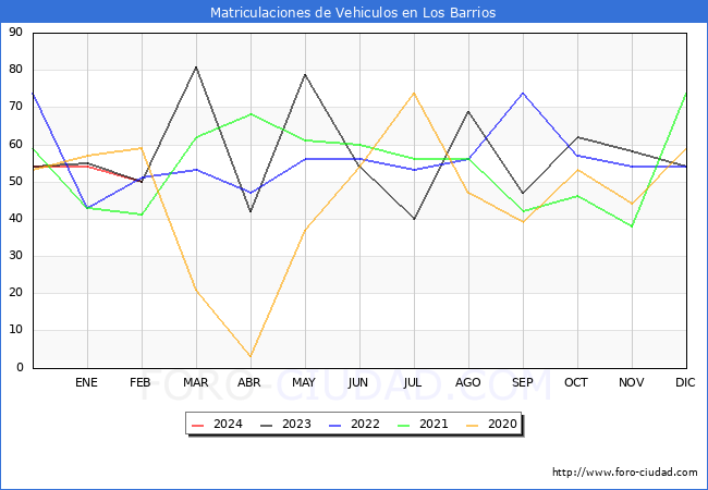 estadsticas de Vehiculos Matriculados en el Municipio de Los Barrios hasta Febrero del 2024.