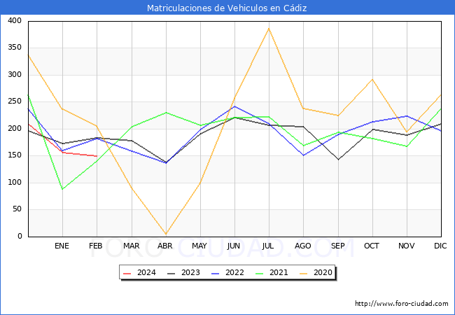 estadsticas de Vehiculos Matriculados en el Municipio de Cdiz hasta Febrero del 2024.