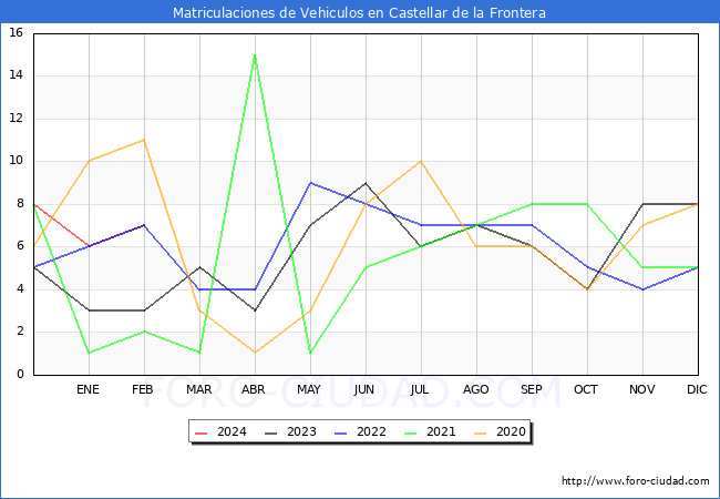 estadsticas de Vehiculos Matriculados en el Municipio de Castellar de la Frontera hasta Febrero del 2024.