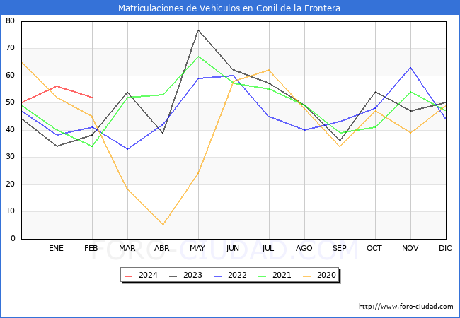 estadsticas de Vehiculos Matriculados en el Municipio de Conil de la Frontera hasta Febrero del 2024.