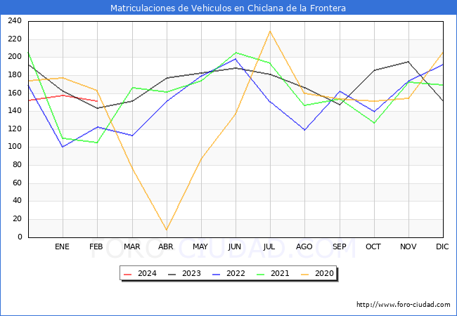 estadsticas de Vehiculos Matriculados en el Municipio de Chiclana de la Frontera hasta Febrero del 2024.