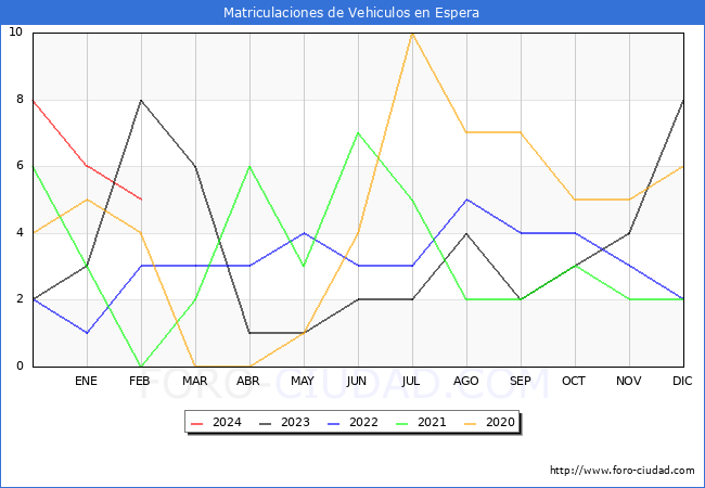 estadsticas de Vehiculos Matriculados en el Municipio de Espera hasta Febrero del 2024.