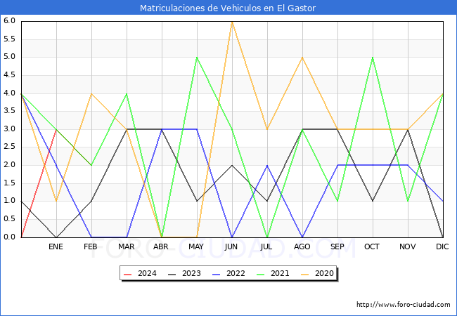 estadsticas de Vehiculos Matriculados en el Municipio de El Gastor hasta Febrero del 2024.