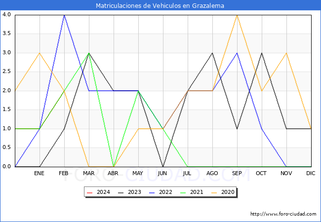 estadsticas de Vehiculos Matriculados en el Municipio de Grazalema hasta Febrero del 2024.