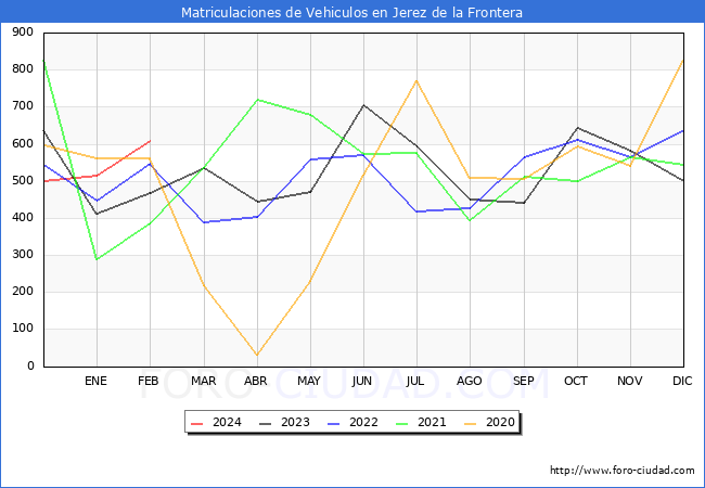 estadsticas de Vehiculos Matriculados en el Municipio de Jerez de la Frontera hasta Febrero del 2024.