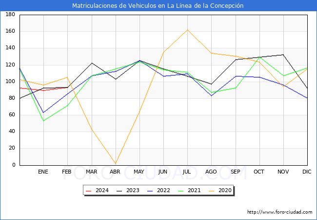 estadsticas de Vehiculos Matriculados en el Municipio de La Lnea de la Concepcin hasta Febrero del 2024.