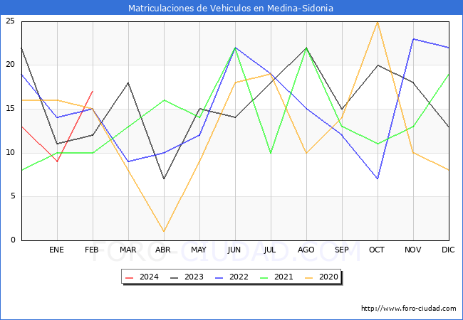 estadsticas de Vehiculos Matriculados en el Municipio de Medina-Sidonia hasta Febrero del 2024.