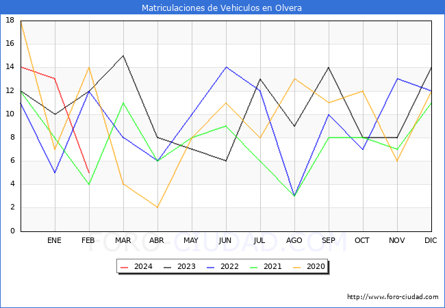 estadsticas de Vehiculos Matriculados en el Municipio de Olvera hasta Febrero del 2024.