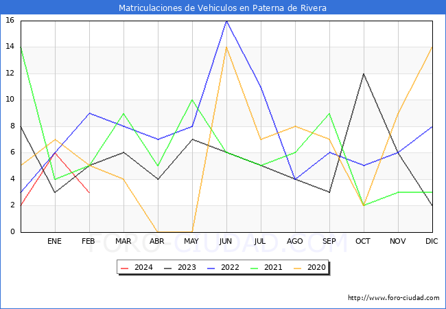 estadsticas de Vehiculos Matriculados en el Municipio de Paterna de Rivera hasta Febrero del 2024.