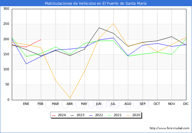 estadsticas de Vehiculos Matriculados en el Municipio de El Puerto de Santa Mara hasta Febrero del 2024.