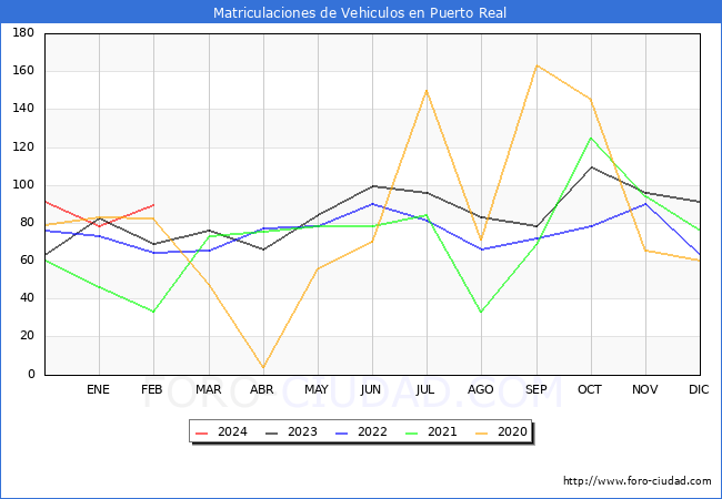 estadsticas de Vehiculos Matriculados en el Municipio de Puerto Real hasta Febrero del 2024.