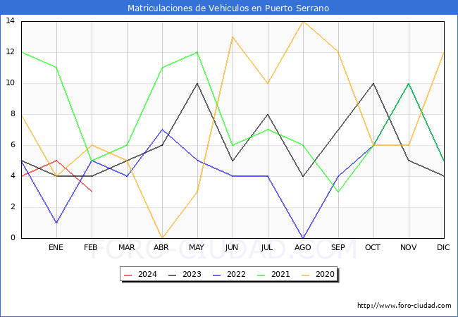 estadsticas de Vehiculos Matriculados en el Municipio de Puerto Serrano hasta Febrero del 2024.