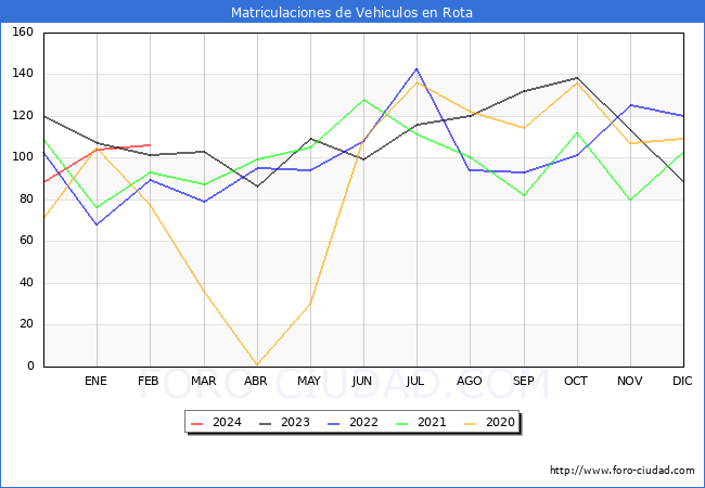 estadsticas de Vehiculos Matriculados en el Municipio de Rota hasta Febrero del 2024.