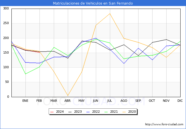 estadsticas de Vehiculos Matriculados en el Municipio de San Fernando hasta Febrero del 2024.