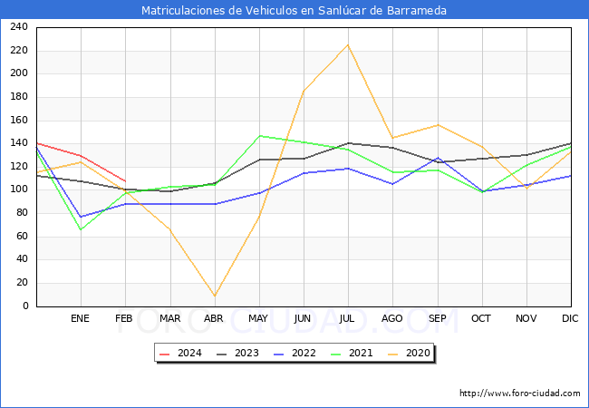 estadsticas de Vehiculos Matriculados en el Municipio de Sanlcar de Barrameda hasta Febrero del 2024.