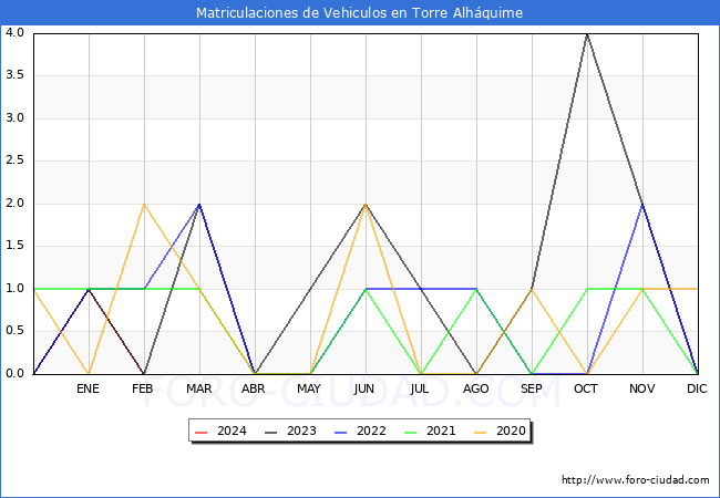 estadsticas de Vehiculos Matriculados en el Municipio de Torre Alhquime hasta Febrero del 2024.