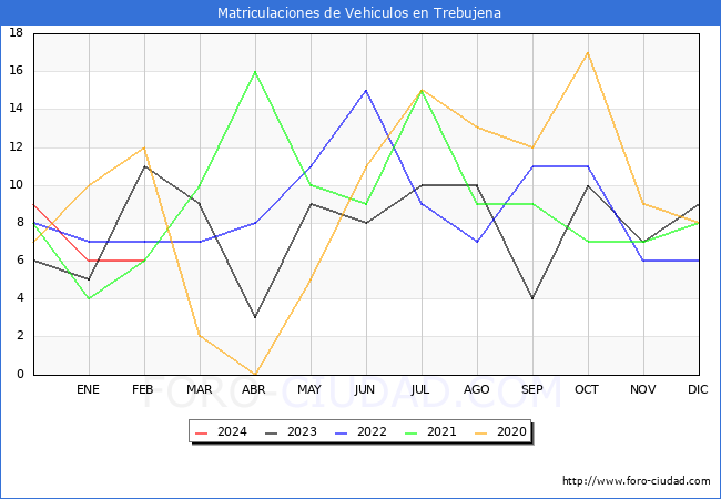 estadsticas de Vehiculos Matriculados en el Municipio de Trebujena hasta Febrero del 2024.