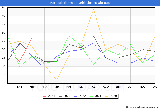 estadsticas de Vehiculos Matriculados en el Municipio de Ubrique hasta Febrero del 2024.