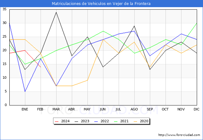 estadsticas de Vehiculos Matriculados en el Municipio de Vejer de la Frontera hasta Febrero del 2024.