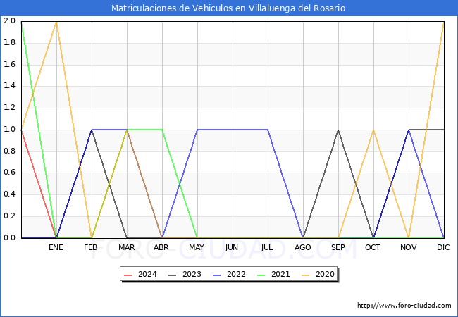 estadsticas de Vehiculos Matriculados en el Municipio de Villaluenga del Rosario hasta Febrero del 2024.