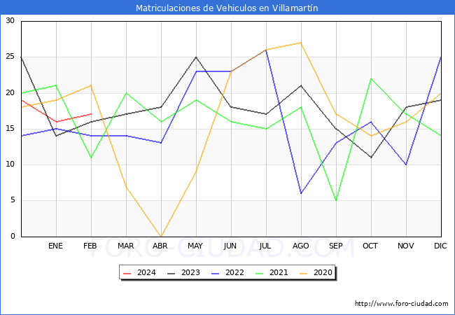 estadsticas de Vehiculos Matriculados en el Municipio de Villamartn hasta Febrero del 2024.